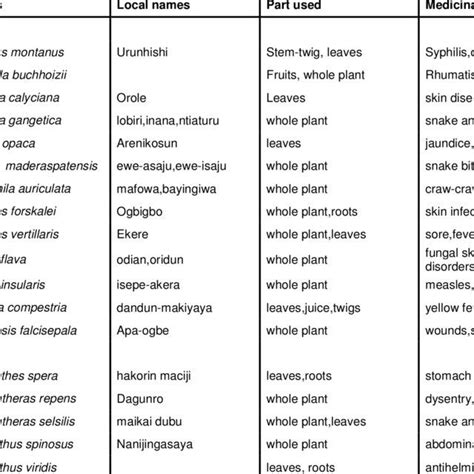List Of The Species Botanical Name Local Names Parts Used And Uses