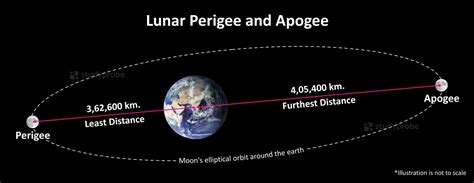 Lunar Perigee And Apogee Supermoon And Micromoon