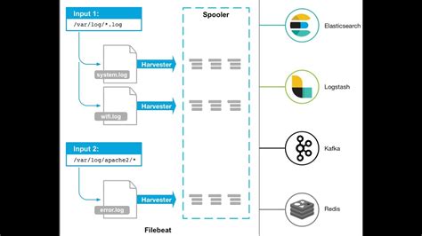 Elk Elasticsearch Logstash Kibana Y Beats Parte 4 Filebeat Hacia