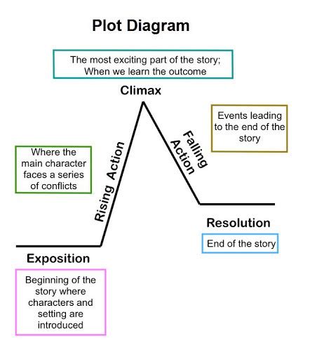 Plot Diagram Quizizz