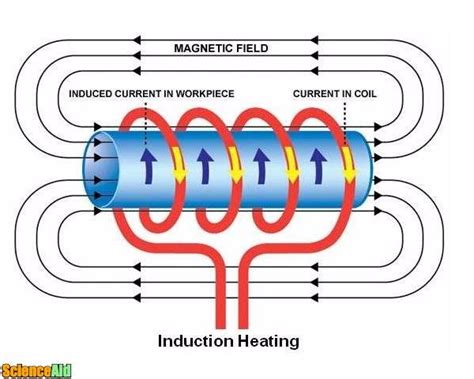 Electromagnetic Induction Heat - ScienceAid