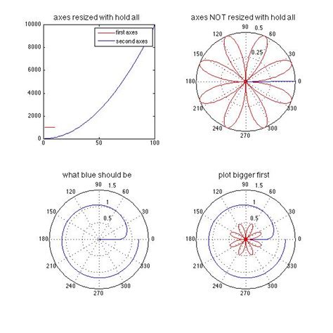 Matlab Multiple Polar Plots In Same Figure Itecnote