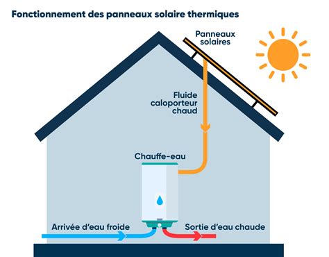 Du Boeuf Glissant La Cheville Fonctionnement D Un Capteur Solaire Le