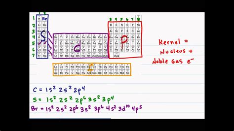 Ground state and the sd 6s d excited state. Electron Configuration Part 2 - YouTube