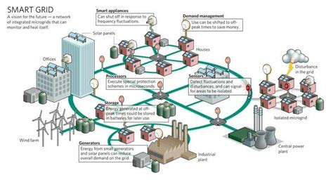 Getting Smart with the USC Smart Grid Project - Viterbi Voices