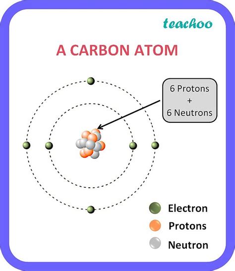 Class Chemistry Bonding In Carbon Atoms Covalent Bonds