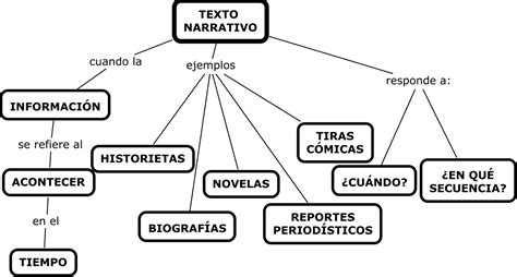 Mapa Conceptual De Clases De Textos Narrativos Pearltrees Kulturaupice