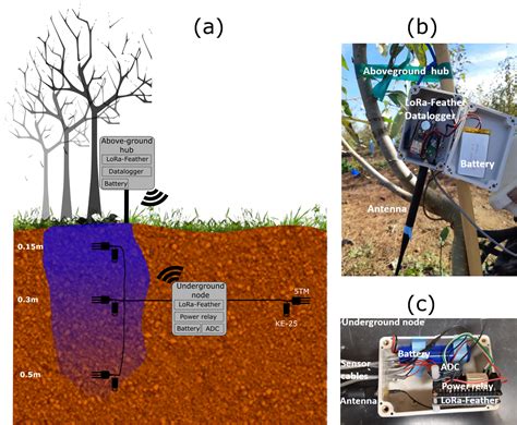 Soil An Underground Wireless Open Source Low Cost System For