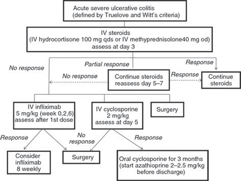 Review Article The Optimal Medical Management Of Acute Severe