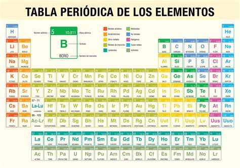 La tabla periódica blogpersonalplm