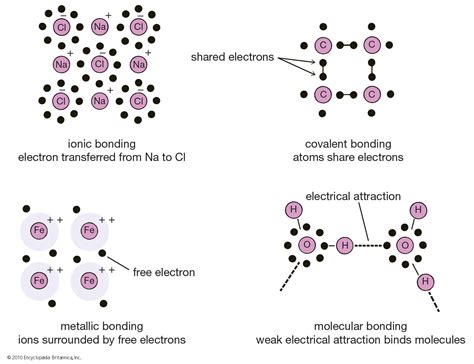 Chemical Bonding Definition Types Examples Britannica