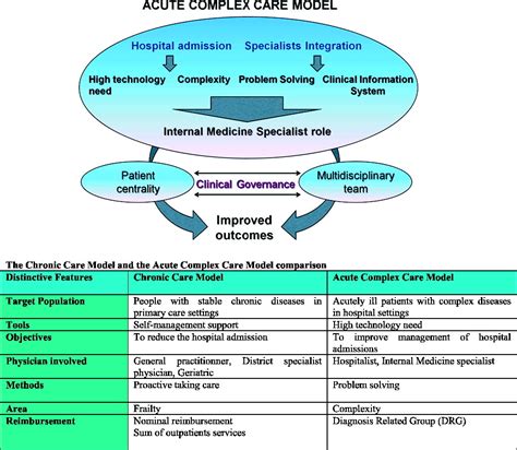 Acute Care Acute Care Model