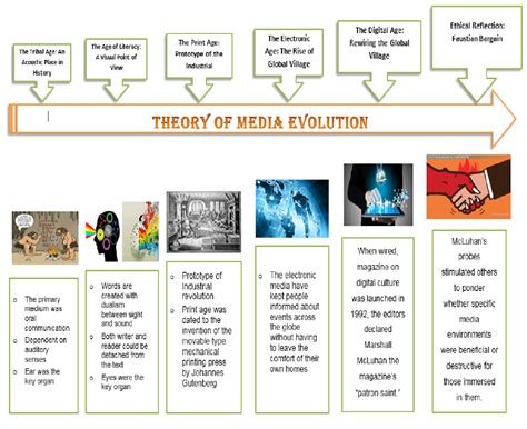 Evolution Of Media Diagram