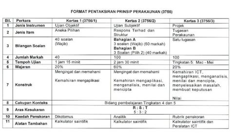 Pembinaan negara dan bangsa ke arah kemunculan negara malaysia berdaulat. Format Pentaksiran Prinsip Perakaunan Mulai SPM 2018 ...