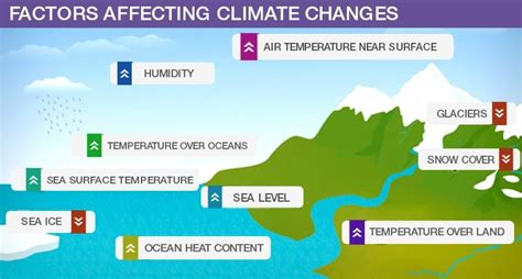 Effects Of Climate Changes Factors Affecting Climatic Changes