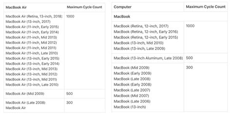 May 08, 2020 · there are lots of things that can go wrong with your macbook battery, but most are simply the result of the battery cycle count being too high. How to save your macbook battery life in macOS Mojave?
