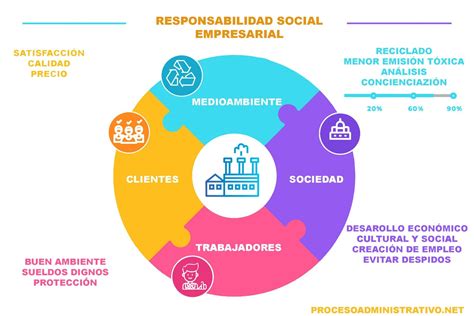 Responsabilidad Social Empresarial RSE Con Ejemplos