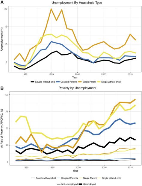 Unemployment A And Poverty Among The Unemployed B By Household Type
