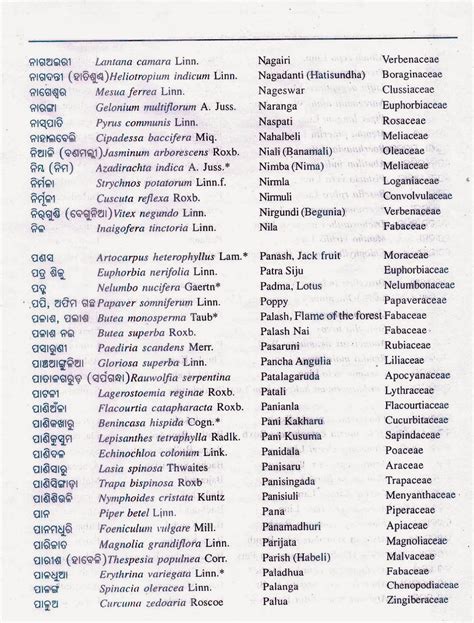 The use of tree pictures to help with tree species identification is also recommended. Botanical names of Common plants of Odisha: Alphabetical ...
