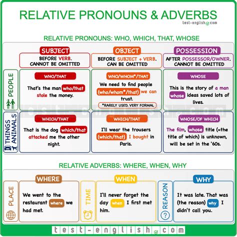 Test English Relative Pronouns Relative Clauses English Vocabulary