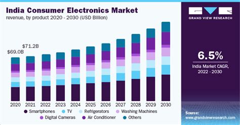 India Consumer Electronics Market Size Share Report 2030