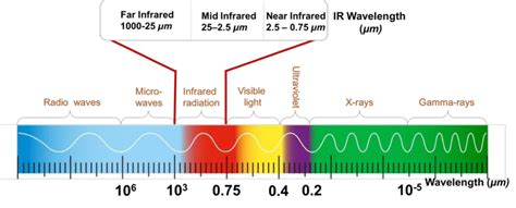 Electromagnetic Spectrum Showing Ir Divided Into The Far Mid And Near