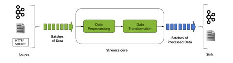 Kh I Ni M V Stream Processing V T M Quan Tr Ng C A N Trong Nhi U Ng