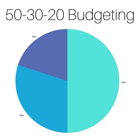 The 50 30 20 Budgeting Method Inspired Budget