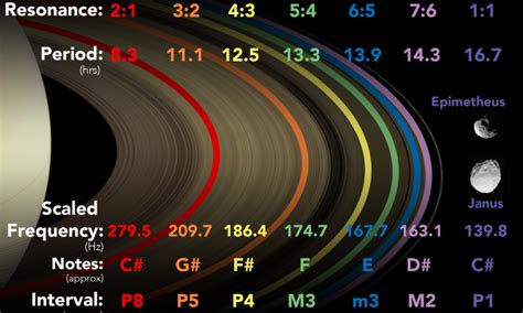 Esplaobs Astrophysicists Convert Moons And Rings Of Saturn Into Music