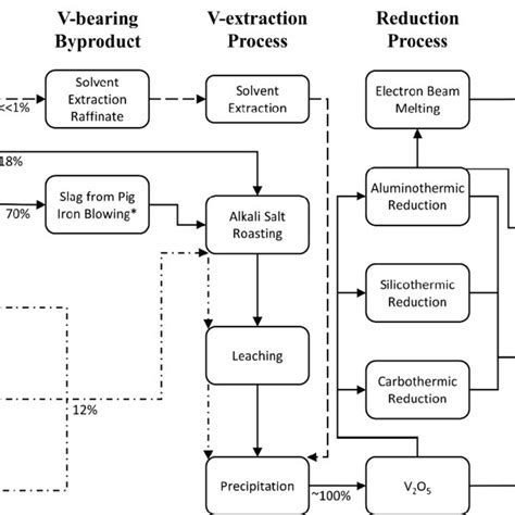 generalized flow diagram for the major sources of vanadium to the main download scientific