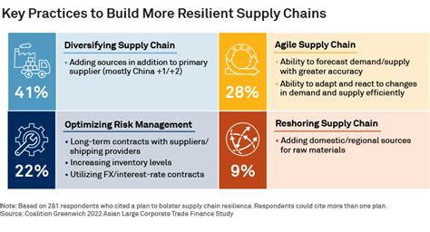 Asian Corporate Supply Chains In 2022 Disruptions Diversification And