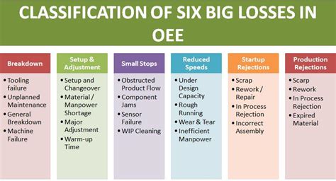 Six Big Losses In Oee Greendot Management Solutions