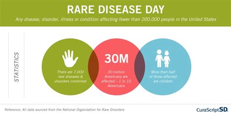 Curascript Sd Infographic Rare Disease Day