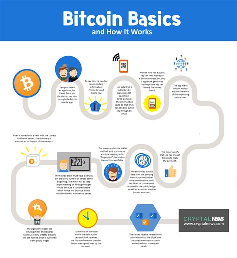 Bitcoin Basics And How It Works