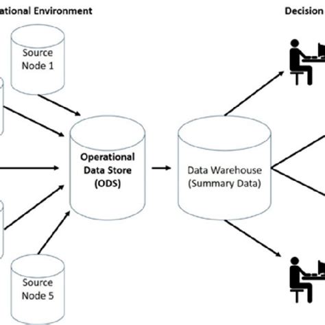 Target Data Warehousing Scenario Download Scientific Diagram