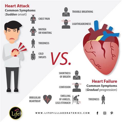 Difference Between Heart Attack And Congestive Heart Failure Doctorvisit