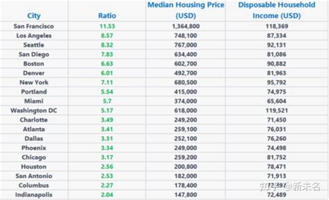 美国各大城市的房价收入比与中国比较多图 知乎