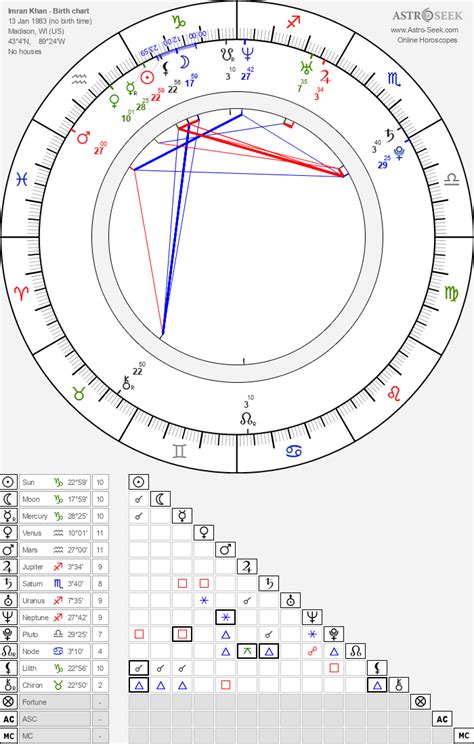 Birth Chart Of Imran Khan Astrology Horoscope