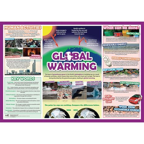 Global Warming Poster B8r07057 Gls Educational Supplies