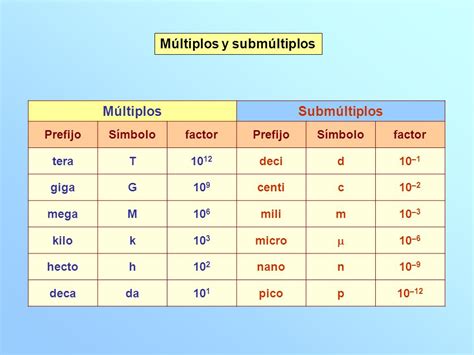 MÚltiplos Y SubmÚltiplos