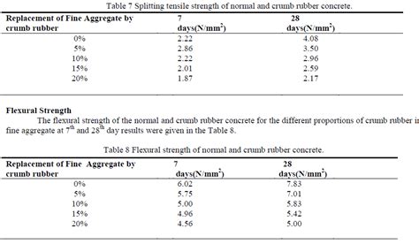 Strength Properties of Concrete Using Crumb Rubber with ...