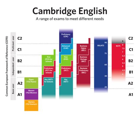 Tiếng Anh Cambridge Cefr Và Dự án English Profile Hệ Thống Anh Ngữ Quốc Tế Euc