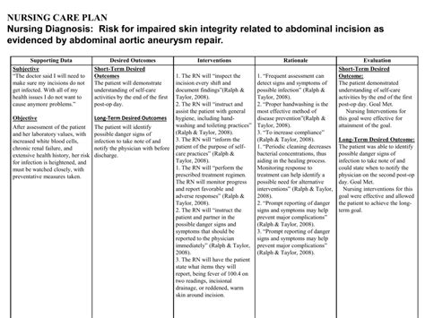 Nursing Care Plan Nursing Diagnosis Risk For Impaired Skin