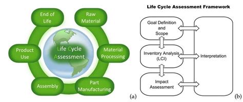 Life Cycle Assessment Framework Download Scientific Diagram