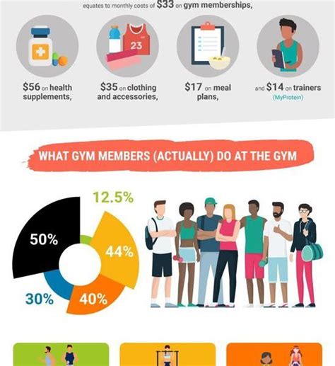 Best Infographics On Twitter Infographic Gym Membership Gym