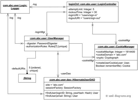 User Login Controller Uml Object Diagram Example Activity Diagram