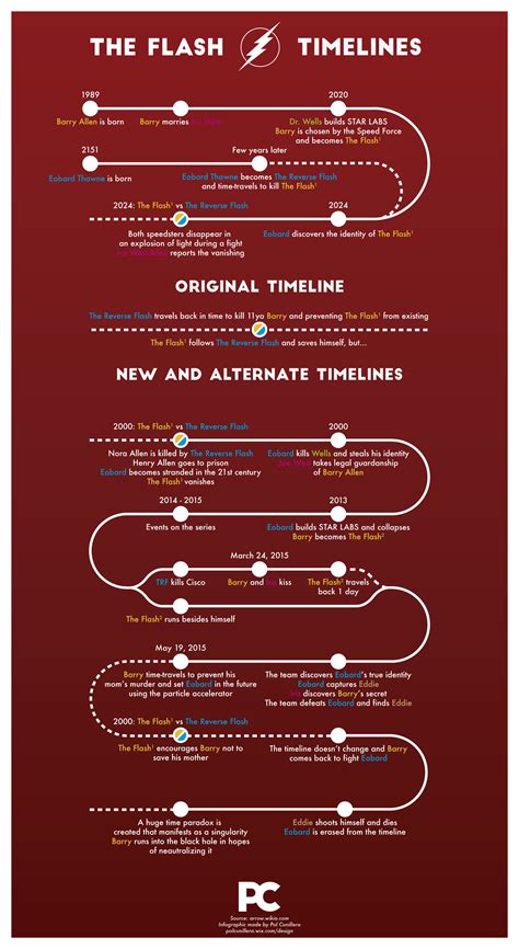 The Flash Cw Timelines The Original And The New Timelines Explained
