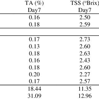 Interaction Effect Of Chlorophyll A B Total Chlorophyll And Total