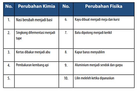 Perubahan Fisika Dan Kimia Lengkap Dengan Perbedaan P Vrogue Co