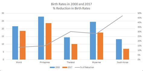 20.06 births/1,000 population (2014 est.) net migration rate: Philippines population control and management policies